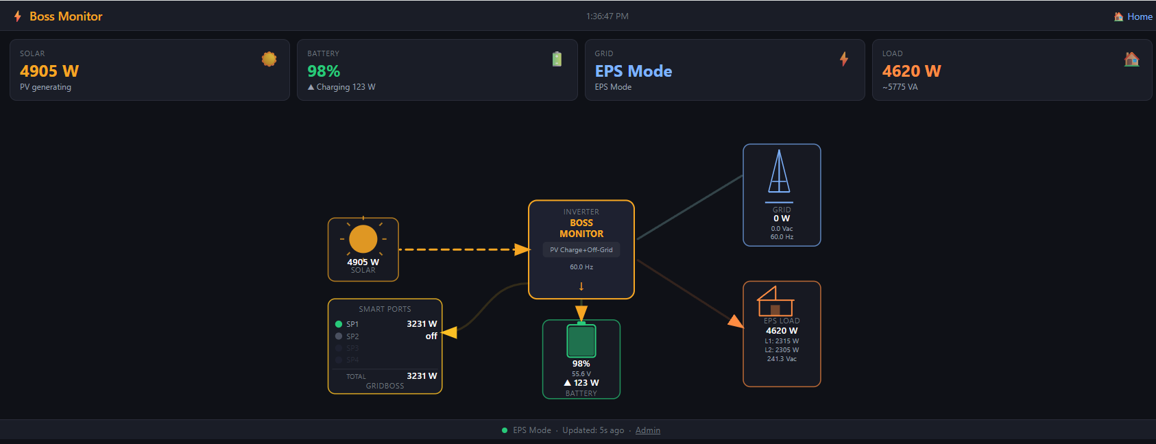 Energy Flow diagram